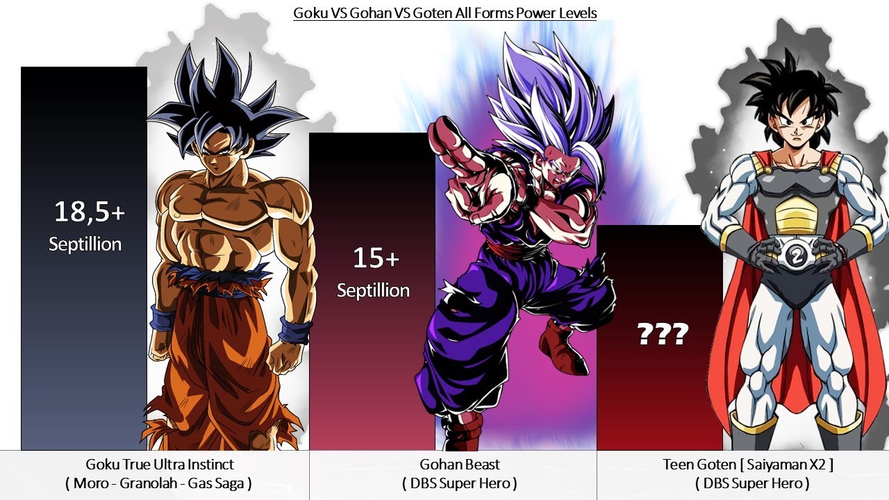 Goku VS Gohan VS Goten All Forms Power Levels - Dragon Ball Z / DBGT ...