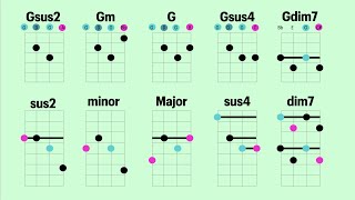 Related Chords: sus2, minor, major, sus4, dim7 (Ukulele shapes)