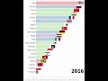 സൈനിക ശക്തിയിൽ മികച്ച 20 രാജ്യങ്ങൾ 2005~2023