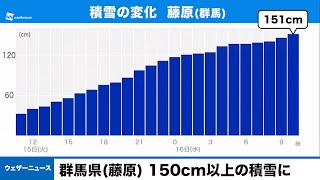 群馬県内や新潟県内では24時間で100cm超の記録的降雪／群馬県(藤原) 150cm以上の積雪に