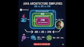 JDK vs JRE vs JVM Explained | Java Architecture Tutorial for Beginners