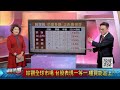 費半率台股擺尾 台股全