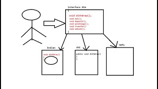 java Interface with example
