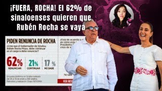 El 62% de sinaloenses pide la renuncia de Rubén Rocha: encuesta de Reforma