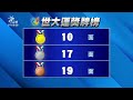 世大運／台灣隊10金17銀19銅 創境外最佳紀錄｜20230808 公視早安新聞