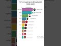 TOP 10 Countries in Africa by GDP (2000 - 2020)