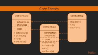 Automated UI Testing in Java : Major Concepts of Object-Driven Framework | packtpub.com