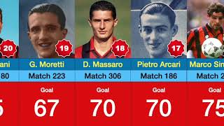 MILAN ALL TIME TOP 20 SCORERS