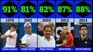 Best Tennis Player in Each Year | Best win ratio on the ATP Tour