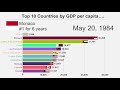 Top 10 Countries by GDP per Capita (1960-2017)