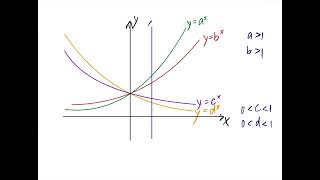 Exponential function 指數函數 mc