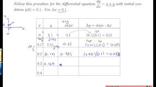 Unit 15-6 Euler's Method