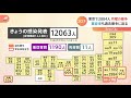 全国１万２０６３人の感染発表 重症１１９０人