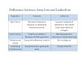 Difference between ArrayList and LinkedList | Last minute preparation of interview/ Exam