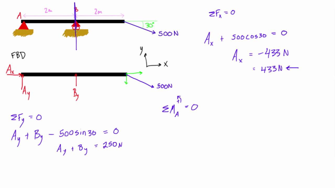 Statics Beam