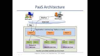 PaaS Cloud