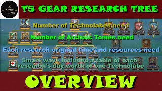 Overview of T5 Gear Research Tree (Technolabe, Archaic Tome, original time and resources need)