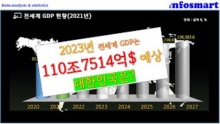 2021~2027년 전세계 GDP현황 및 예상