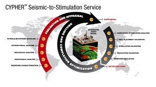 Halliburton's CYPHER℠ Seismic-to-Stimulation Service