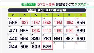 【新型コロナ】新たに576人感染11日連続で前週下回るも…警察署や自衛隊でクラスター（静岡県）