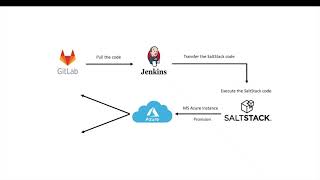 Microsoft Azure Instance Provisioning using SaltStack