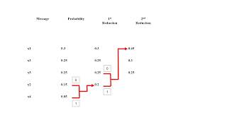 DIGITAL COMMUNICATION - UNIT 1 - Source coding Huffman codes