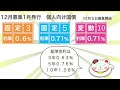 「今年も激アツ」【国債金利が近年最高値更新！】1月個人向け国債「お得なキャンペーン」も！