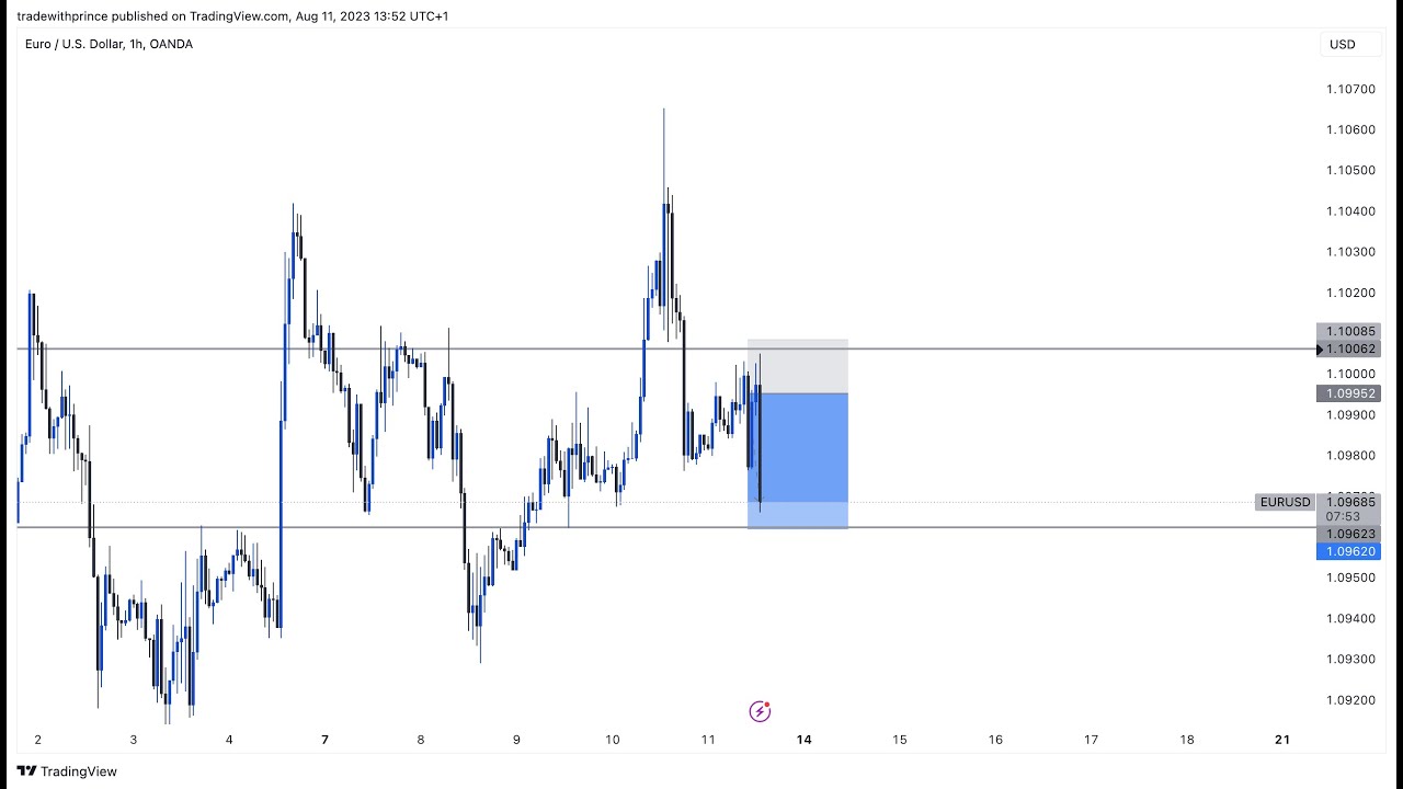 Eurusd Trading Strategy Youtube