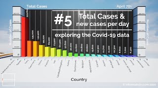 Understanding Coronavirus #5 - Total cases & rate of increase (Covid-19 data visualisation)