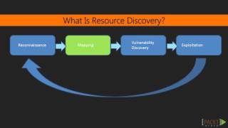 Learning Python Web Penetration Testing: What Is Resource Discovery? | packtpub.com