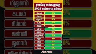 ராசிப்படி உங்களுக்கு 2025 எவ்வளவு நன்மை தரும் # #tamil #youtubeshorts #astrology #astrologytips