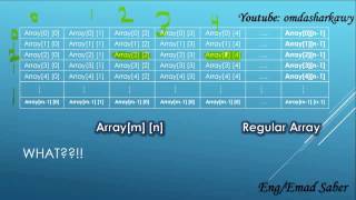 28 | Java Programming Course | MutliDimensional Arrays