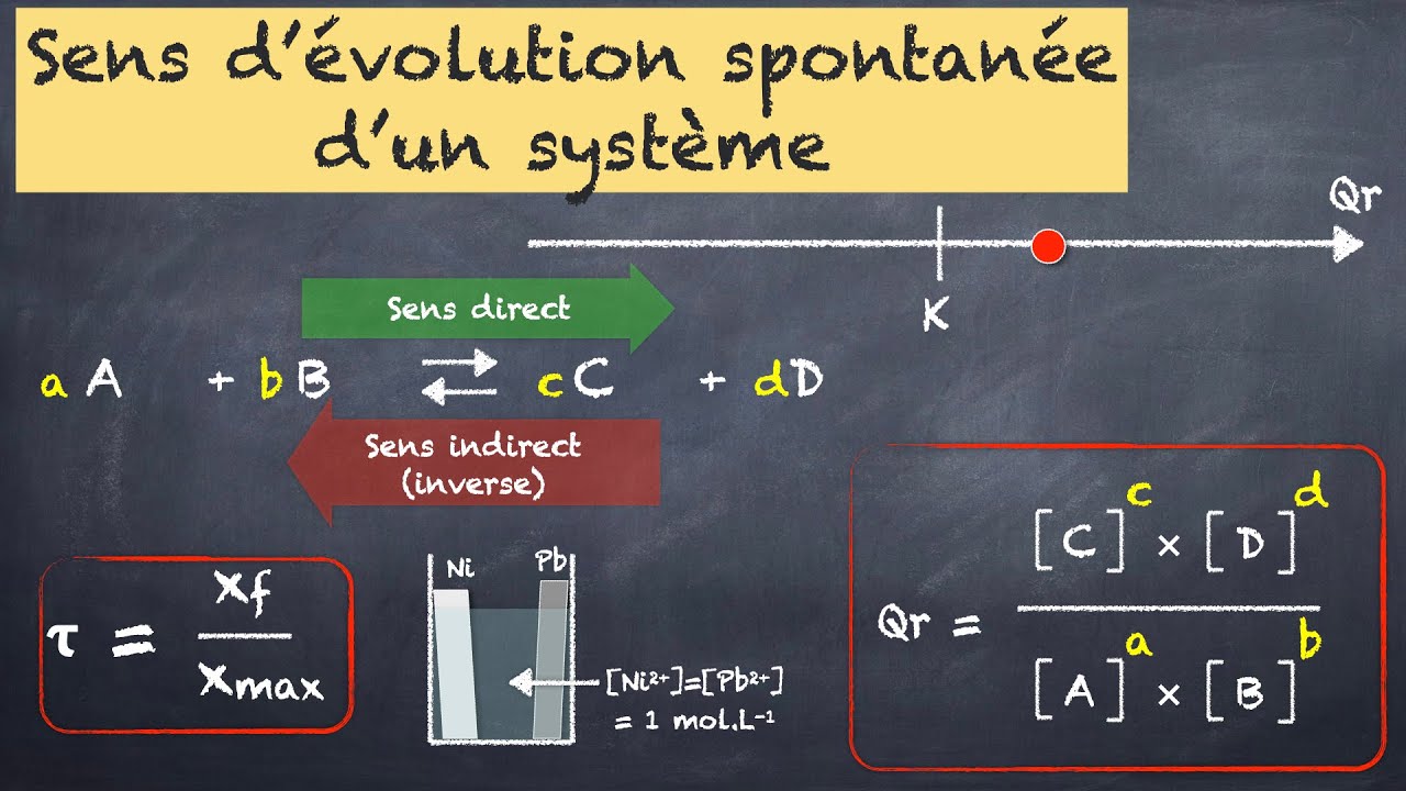 Evolution Spontanée D'un Système Chimique - YouTube