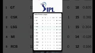 IPL TEAM TABLE TILL NOW | #IPL #shorts #facts #youtube #viralvideo #cricket