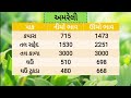 🌱 aajna bajar bhav 27 02 2025 આજના બજાર ભાવ gondal aajna bajar bhav jamnagar bajar bhav kapas