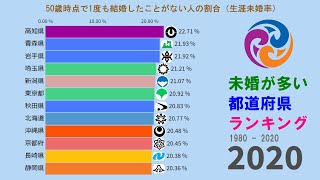 【未婚率】結婚しない人が多い都道府県ランキング 1980 - 2020