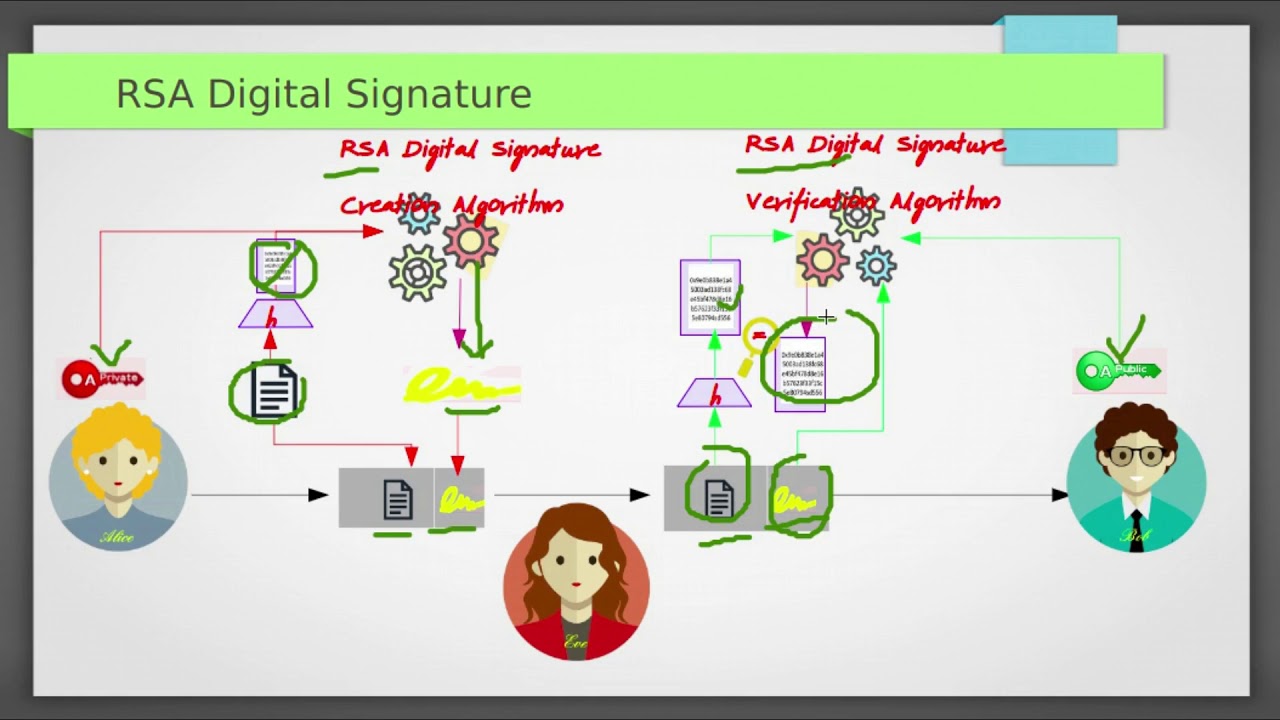 Rsa Digital Signature With Example Youtube