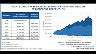 Is Monte Carlo OverEstimating Your Retirement Risk