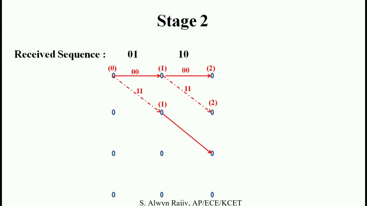 The Viterbi Algorithm Lecture Youtube