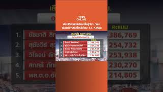 ประวัติศาสตร์เลือกตั้งผู้ว่าฯ กทม. ชัชชาติทำสถิติใหม่เกือบ 1.4 ล.เสียง