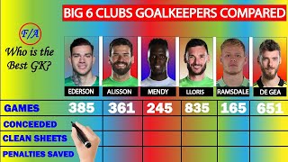 Premier League Big 6 Clubs Goalkeepers Compared - Ederson, Alisson, Mendy, Lloris, Ramsdale & De Gea