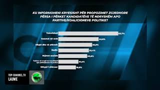 Top Channel/ Sondazhi për garën në Tiranë, Veliaj thellon diferencën, 13 përqind para Këllicit