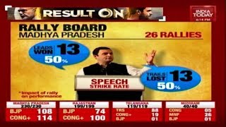 Impact Of Rahul Gandhi's Rallies On Assembly Elections 2018 | Expert Analysis