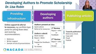 Developing NACADA Journal Authors: Voices from the Field