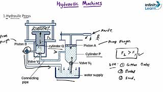 Examples of Hydraulic Machines : Press, Jack & Brakes
