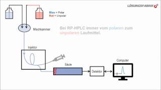 HPLC Anlage einfach erklärt