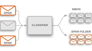 Spam Classifier using Naive Bayes !! NLP Project !! Natural Language Processing Project