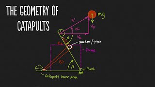The Geometry of Catapults
