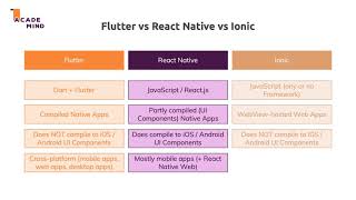 7. Flutter Alternatives, Flutter vs React vs Native vs Ionic - Will Flutter Kill React Native?