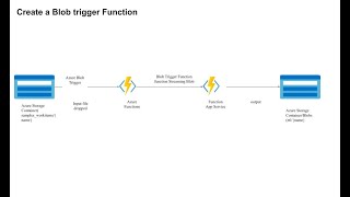 azure Blob Trigger Function using Portal